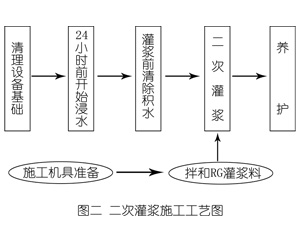 扶绥灌浆料施工工艺—文字完整版